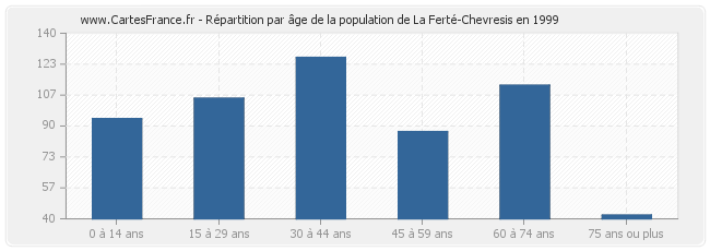 Répartition par âge de la population de La Ferté-Chevresis en 1999